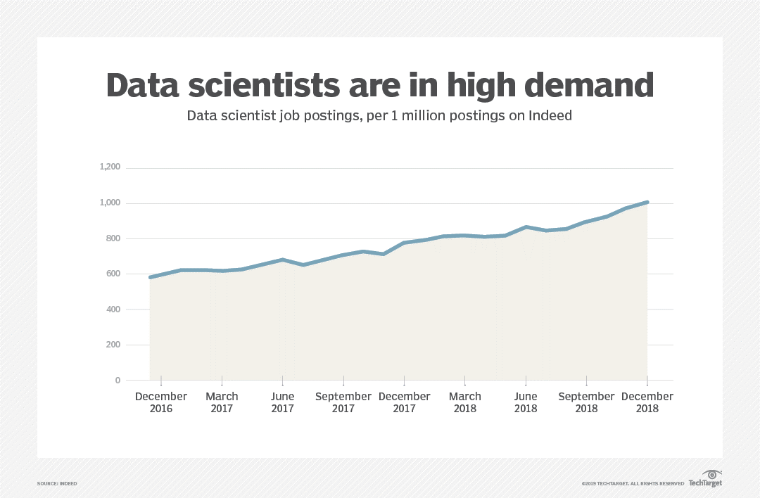 Data Scientist The Most Popular Job Of The St Century