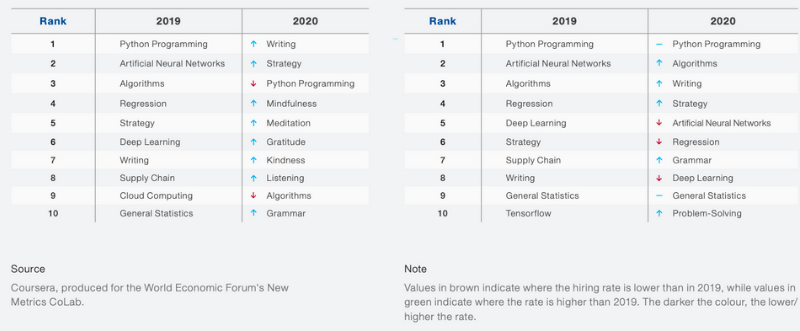 Top skills till 2025 graph