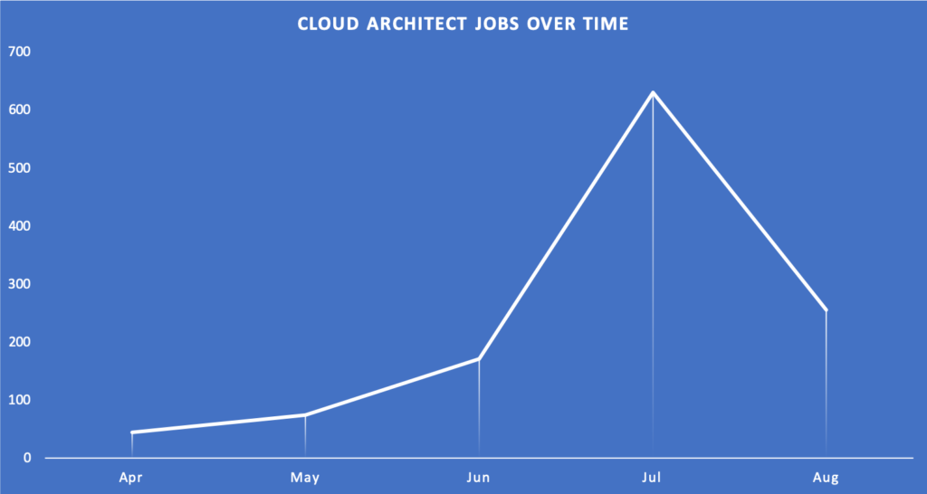 cloud architect job outlook