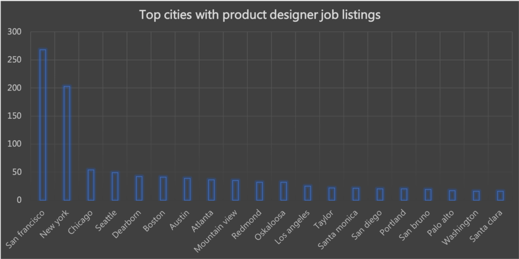 product designer job data