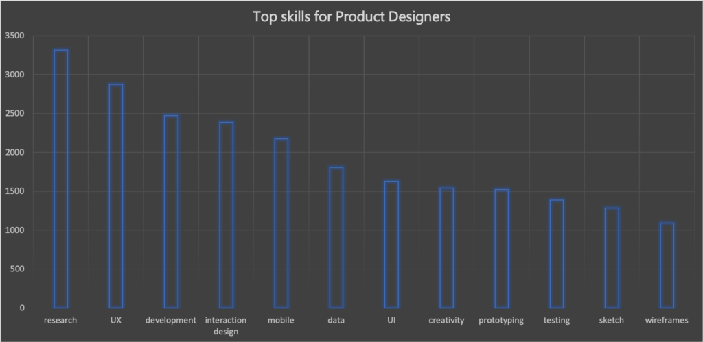 product designer job data