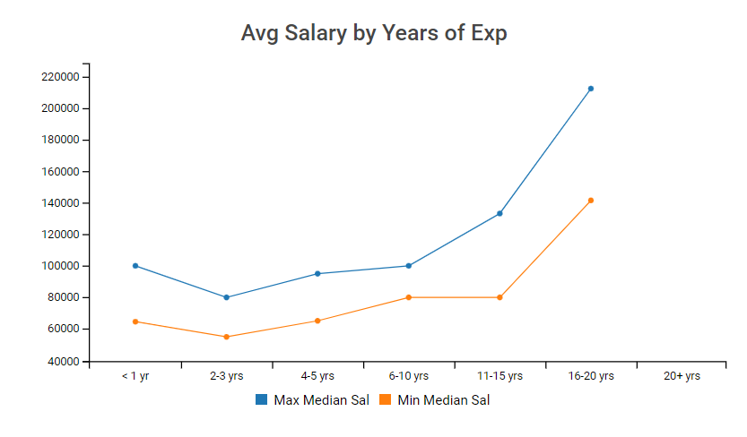 manufacturing engineer salary trends 2021