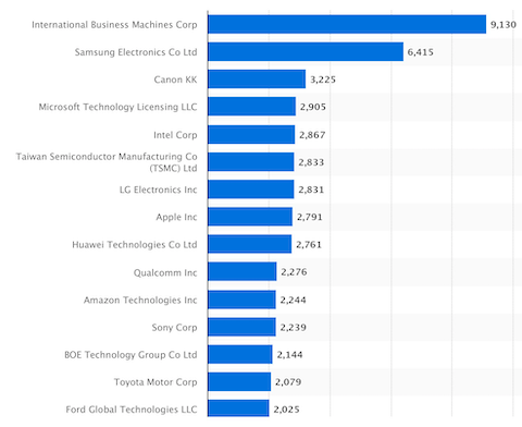 companies with most patents in us 