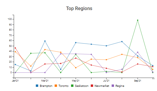 Manufacturing Engineer top regions in Canada