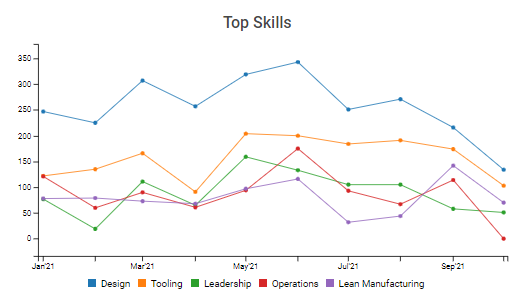 Manufacturing Engineer top skills in Canada