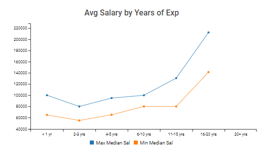 manufacturing engineer salary trends in us 