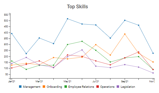 HR Coordinator skill trends in uk