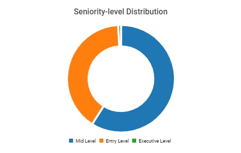 HR Coordinator job seniority levels in Canada
