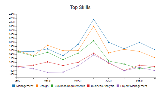 Business Analyst Skills Trends in Canada