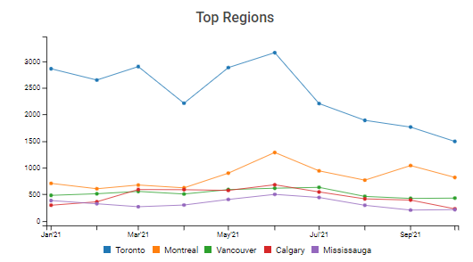 Business Analyst region wise job opening Trends in Canada