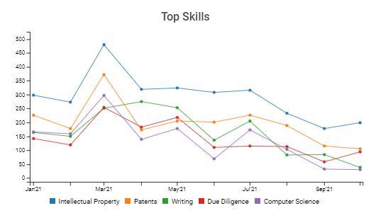 patent agent skills trends in us