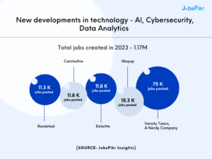 JobsPikr | New developments in Technology