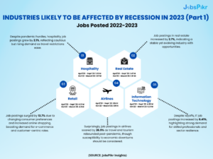 JobsPikr | INDUSTRIES LIKELY TO BE AFFECTED BY RECESSION IN 2023 (Part 1)