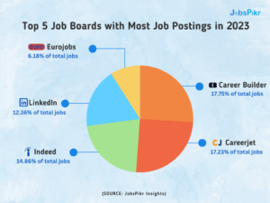 JobsPikr | Top 5 Job Boards with most Job Postings in 2023