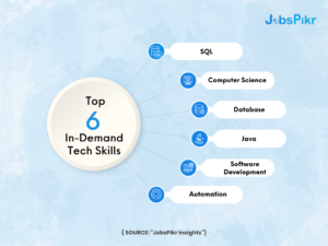 JobsPikr | Top 6 In-Demand Tech Skills