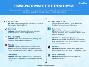 Hiring Patterns Of the Top Employers | JobsPikr