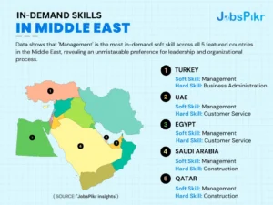 In-Demand Skills In Middle east | Jobspikr