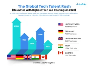 The Global Tech Talent 2023