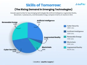 Skills of Tomorrow: The Rising Demand in Emerging Technologies