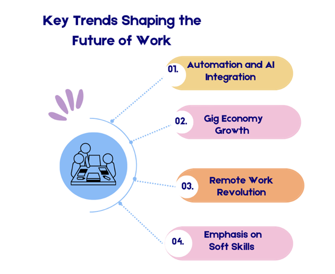 Key trends Shaping the future of work