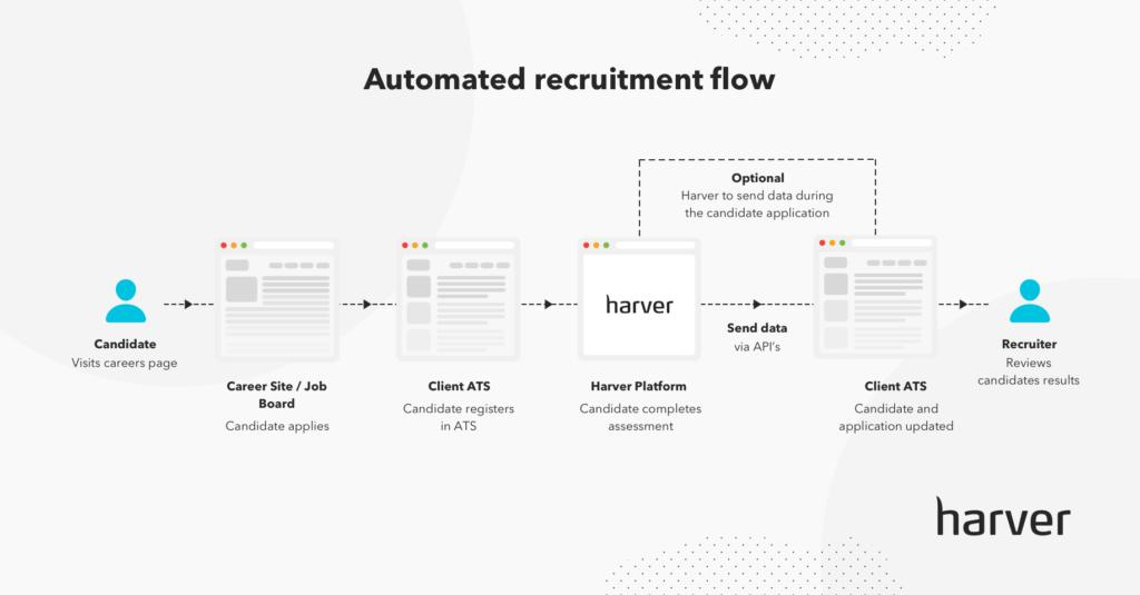 Emergence of Automated Recruitment Platforms