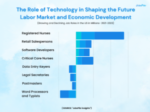 The Role of Technology in Shaping the Future Labor Market and Economic Development