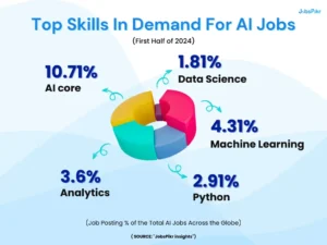 Top Skills in Demand for AI Jobs