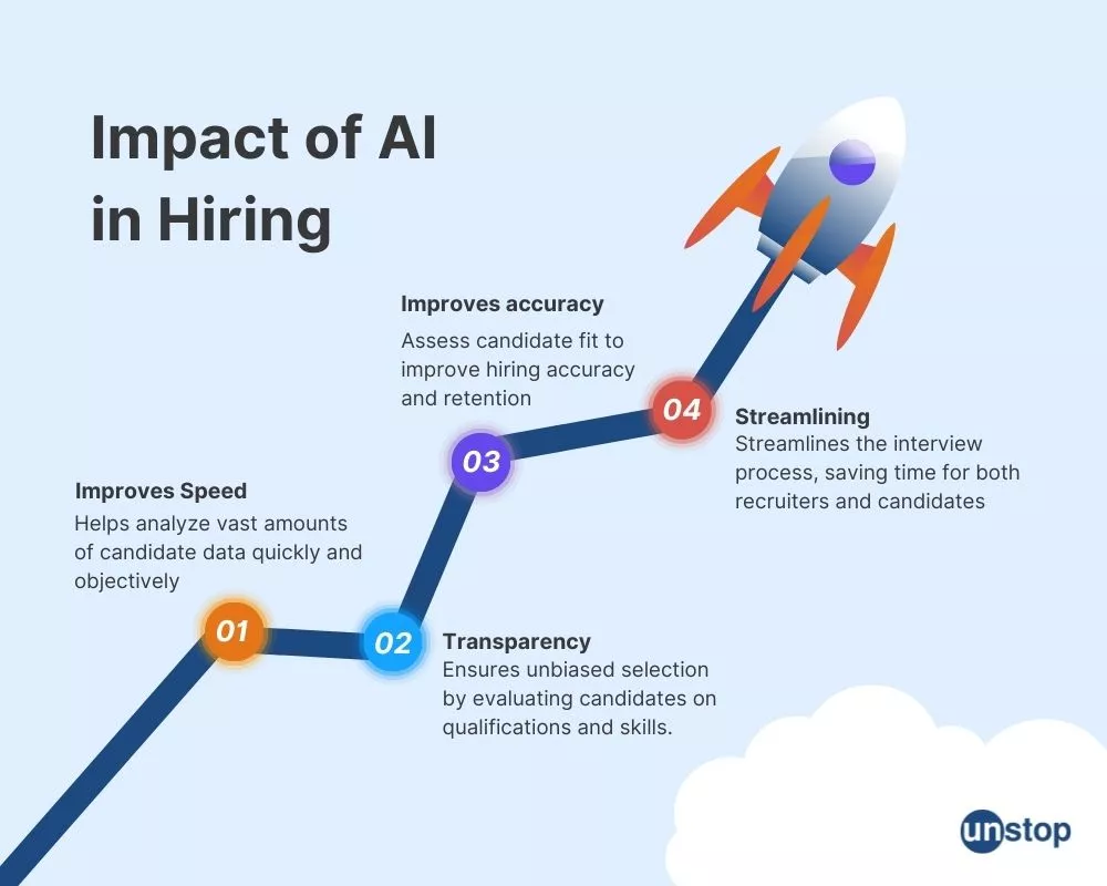 tech job market hiring trend 2024- AI and ML in Hiring