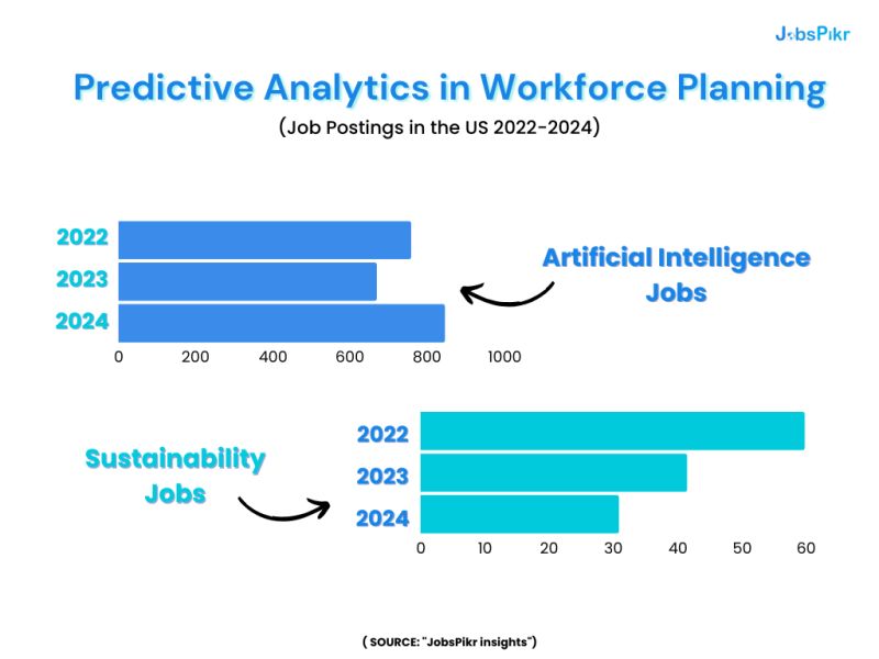 Workforce planning strategy with predictive analytics