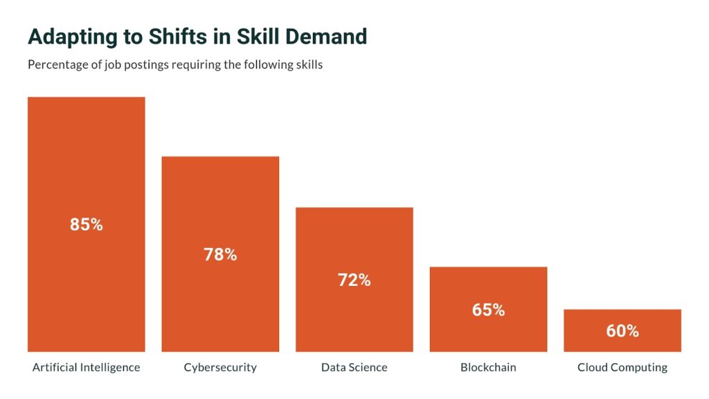 Adapting to Shifts in Skill Demand