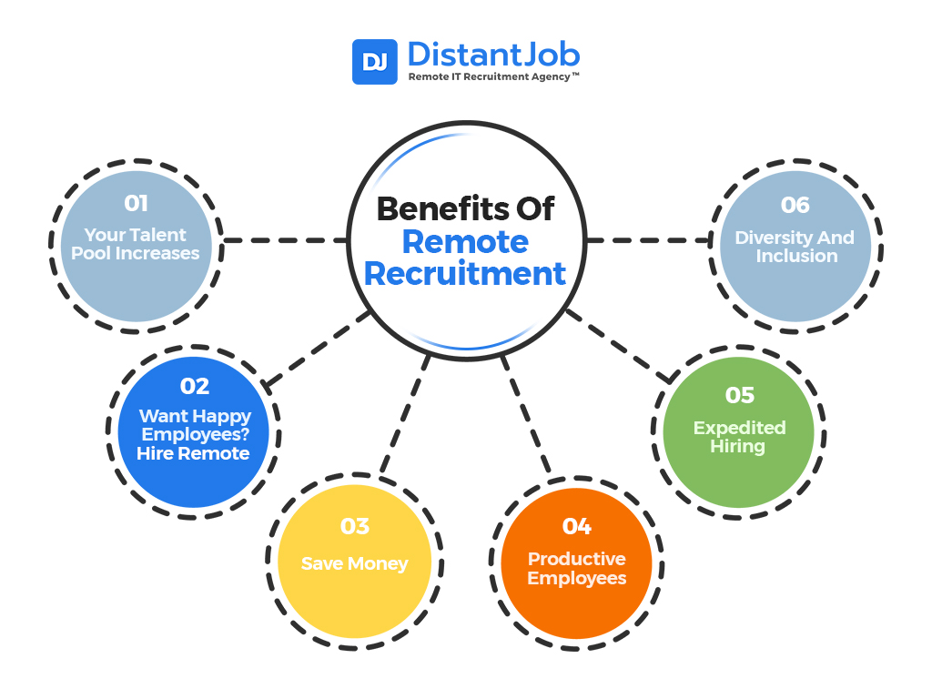 Benefits of remote Recruitment