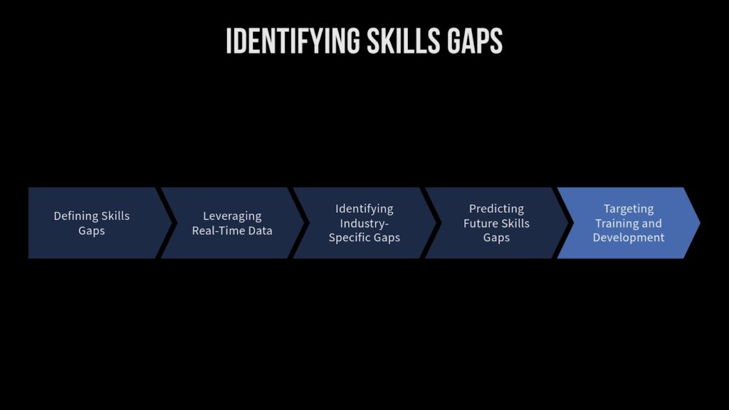 Identifying Skills Gaps