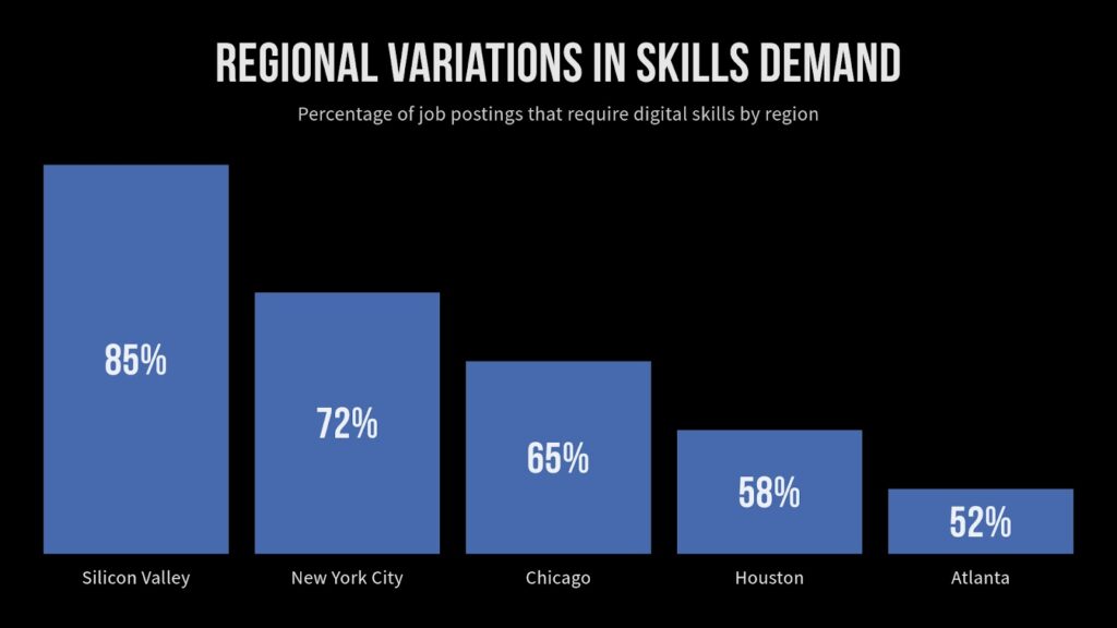 Regional Variations in Skills Demand