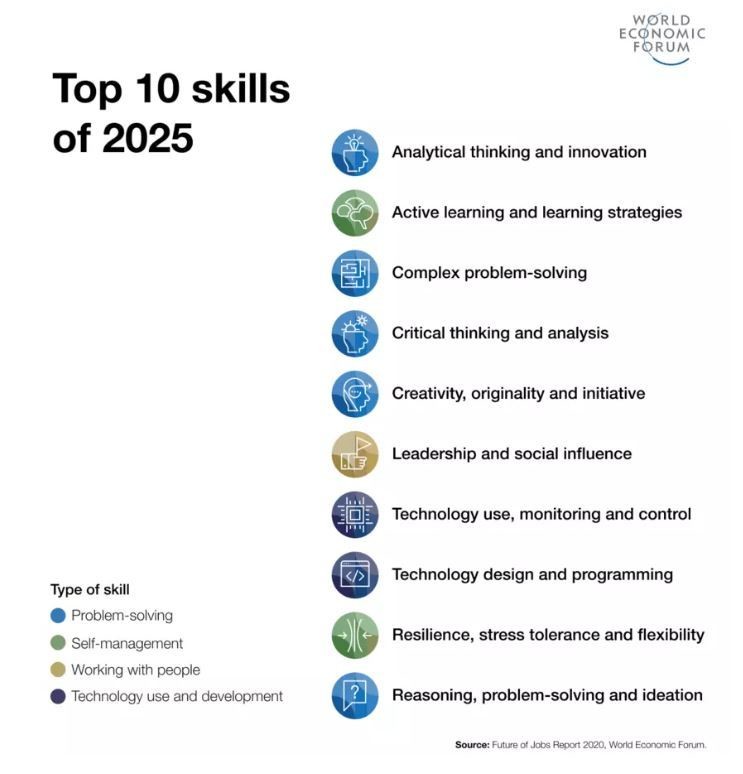 Skills and Competencies in Demand