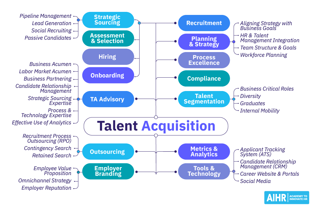 Talent Acquisition