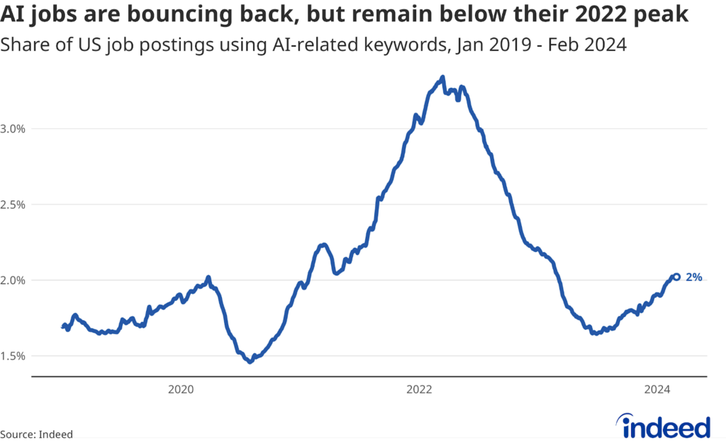 AI’s Impact on the US Labor Market