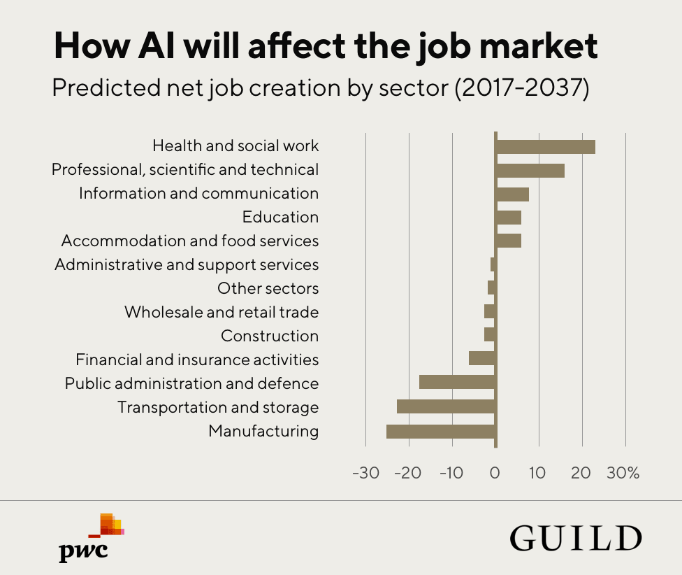 How AI is Shaping the Future of the Labor Market