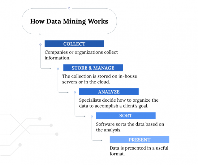 How Data Mining Works