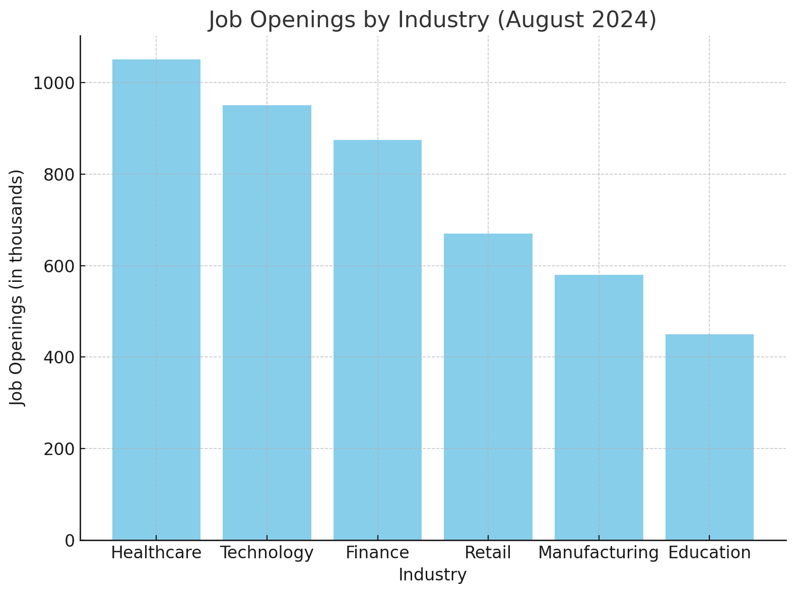 Job Openings by Industry for September 2024 