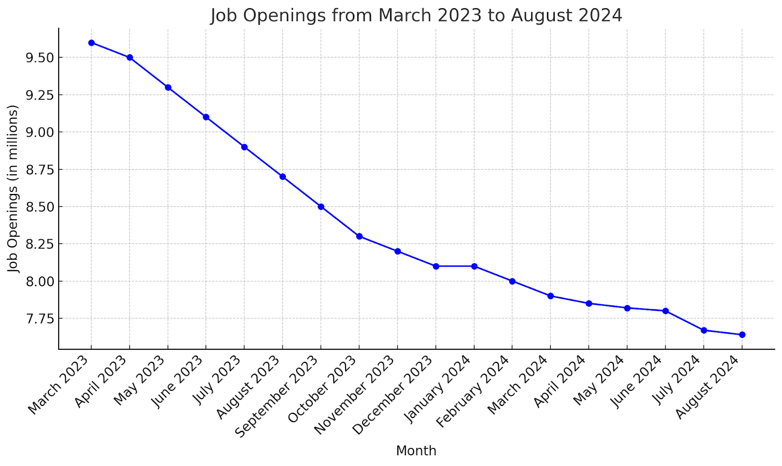  Job Openings from March 2023 to September 2024