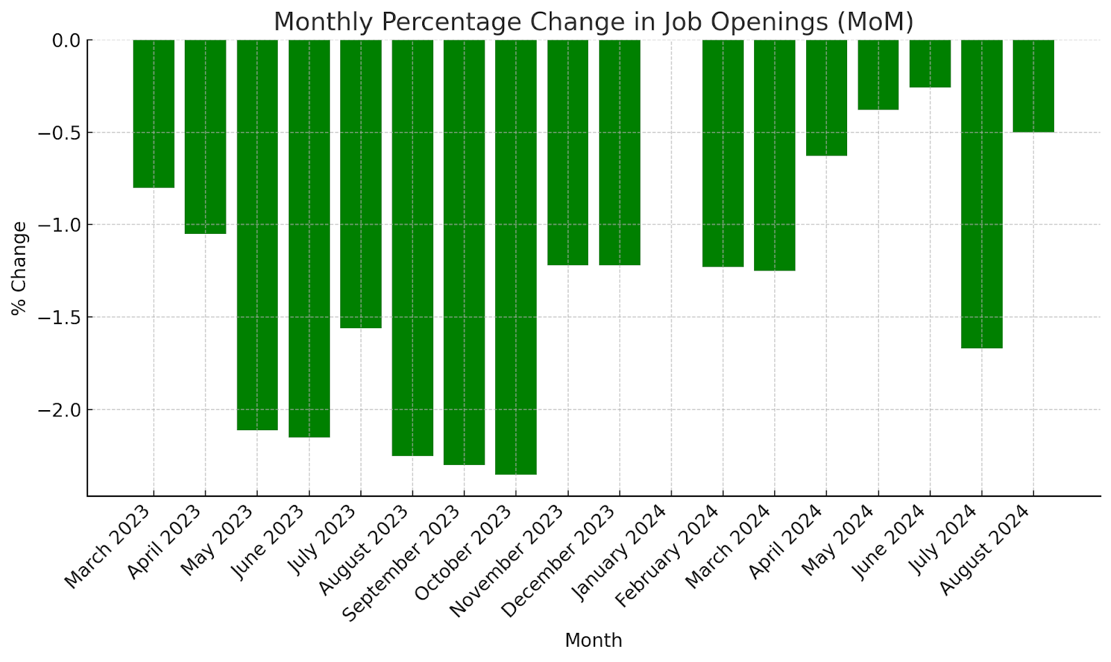 Monthly Percentage Change in Job Openings (MoM)