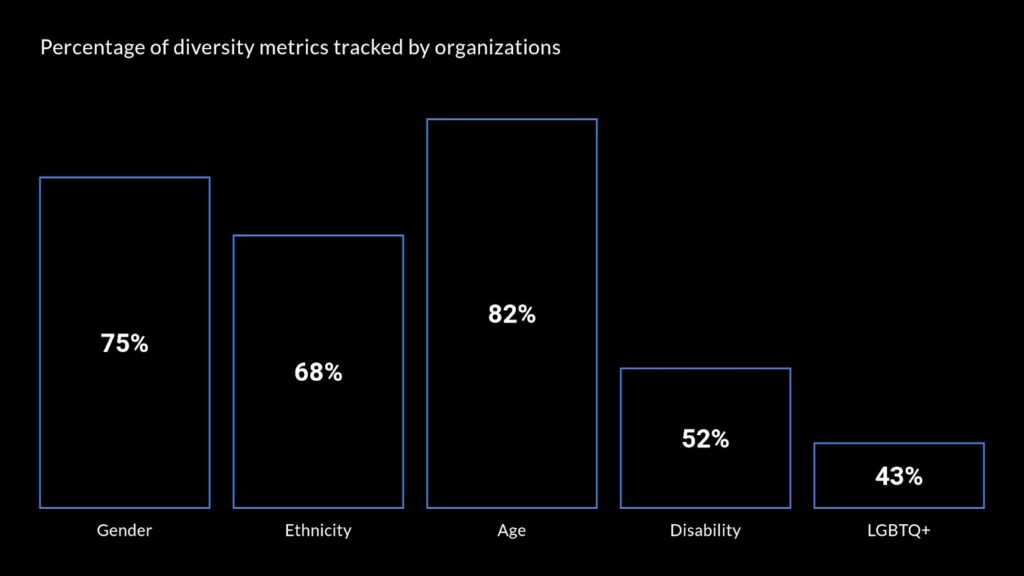 Percentage of diversity metrics tracked by organizations