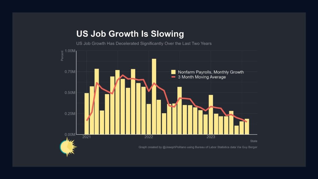 US Job Growth Is Slowing