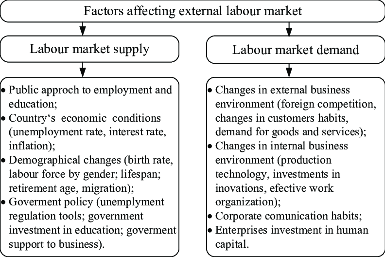 What’s Driving the Transformation of the Labor Market?