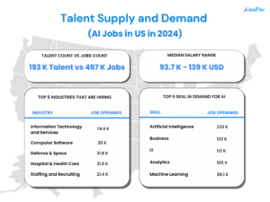 job openings for AI talent across various industries in 2024