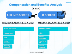 comparing median salaries in the IT and Airlines sectors for 2024