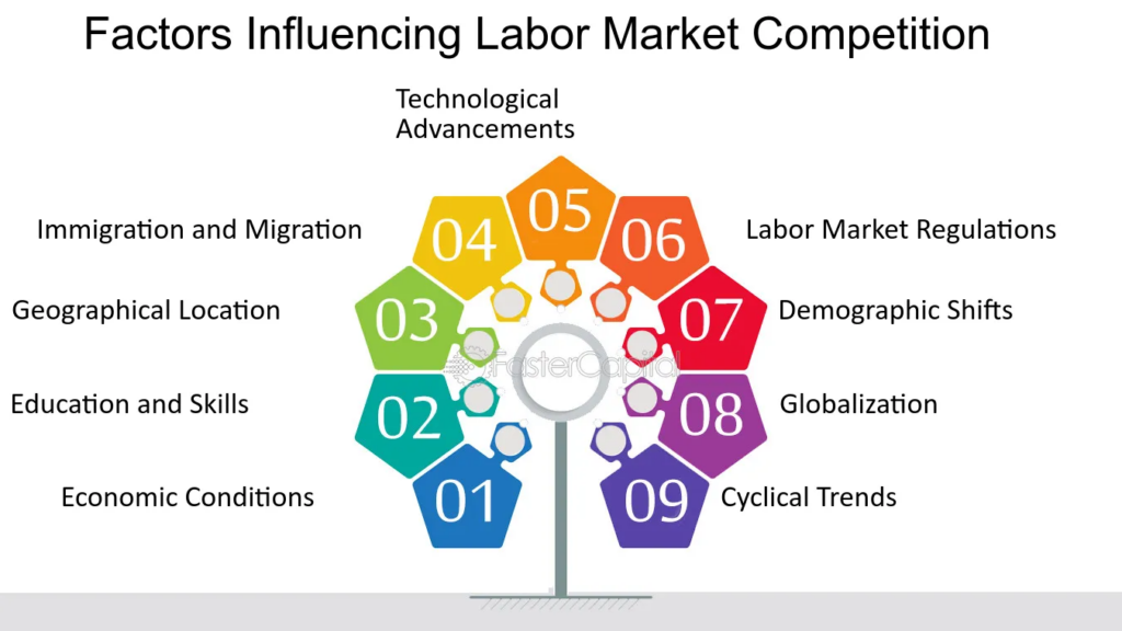 Factors Influencing Labor Market Competition