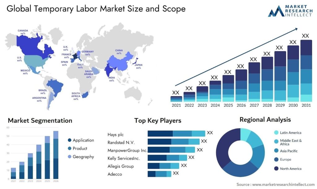 Global Temporary Labor Market Size and Scope