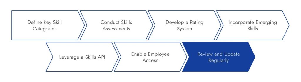 How to Build a Comprehensive Skills Inventory