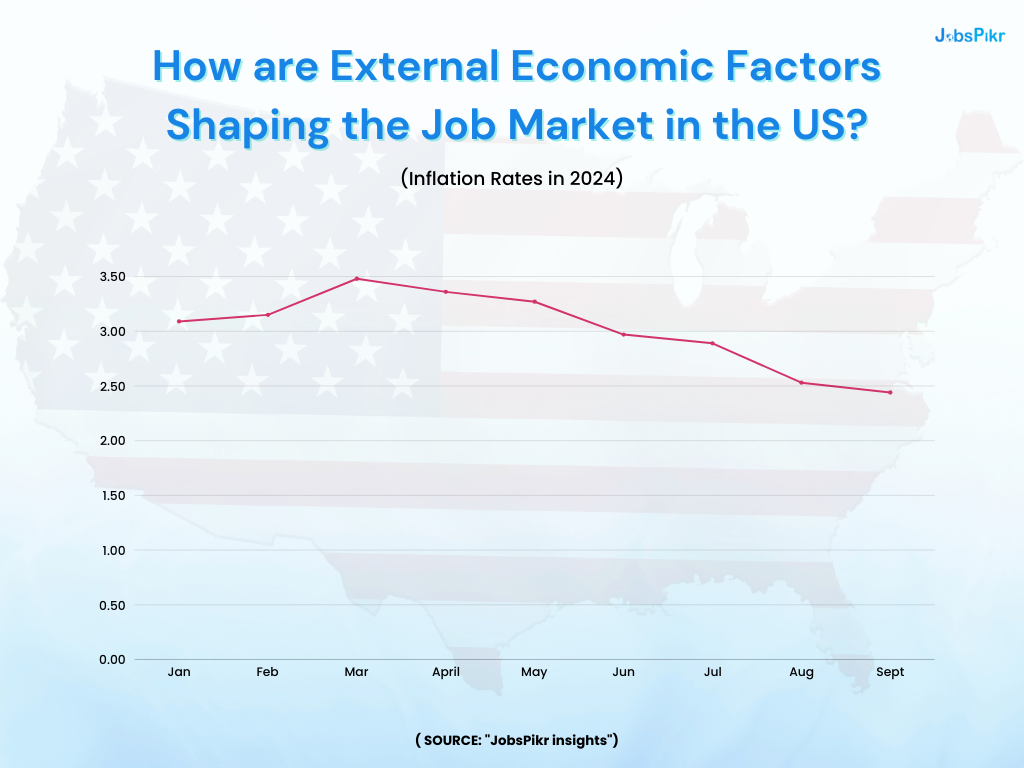 External Economic Factors Shaping the Job Market - Inflation Trends Over Time